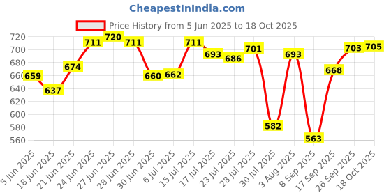 flipkart.com asati enterprises 4 Layer Pyramid Tiffin Box, Stainless Steel Lunch Box 4 Containers Lunch Box asati enterprises Price History Graph from 5 Jun 2025 to 18 Oct 2025