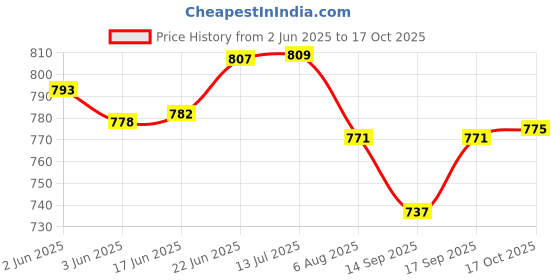 flipkart.com asati enterprises 5 Layer Pyramid Tiffin Box, Stainless Steel Lunch Box 5 Containers Lunch Box asati enterprises Price History Graph from 2 Jun 2025 to 17 Oct 2025