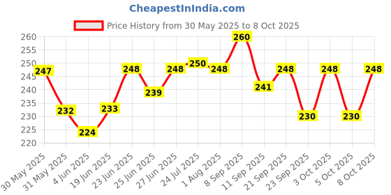 flipkart.com asati enterprises appam patra Non Stick 12 Cavities Appam Patra/Paniyarrakal/Appam Maker/ Cake Maker/appe Appachatty with Lid 0.5 L capacity 24 cm diameter asati enterprises appam patra Price History Graph from 30 May 2025 to 8 Oct 2025