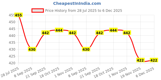 flipkart.com asati enterprises Dosa Tawa 28 cm Diameter (Aluminium, Non-Stick) Tawa 28 cm diameter asati enterprises Price History Graph from 28 Jul 2025 to 5 Dec 2025