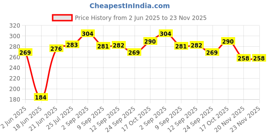 flipkart.com asati enterprises Grill Sandwich Toaster/Sandwich Maker/Gas Toaster/Gas Griller 0 W Pop Up Toaster asati enterprises Price History Graph from 2 Jun 2025 to 23 Nov 2025