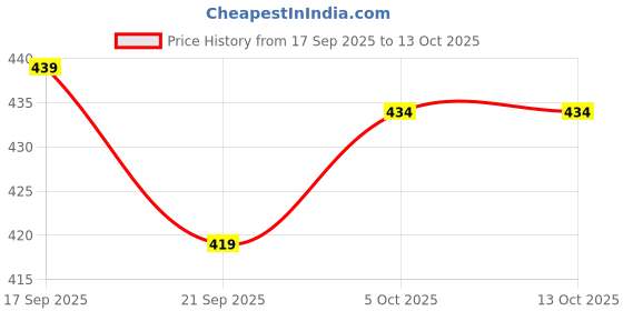 flipkart.com asati enterprises Heavy Stainless Steel Pyramid/Minar Shape Lunch Box 2 container 2 Containers Lunch Box asati enterprises Price History Graph from 17 Sep 2025 to 13 Oct 2025