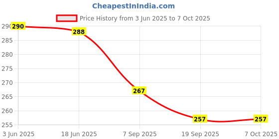 flipkart.com asati enterprises King Size-Toaster 0 W Pop Up Toaster asati enterprises Price History Graph from 3 Jun 2025 to 6 Oct 2025