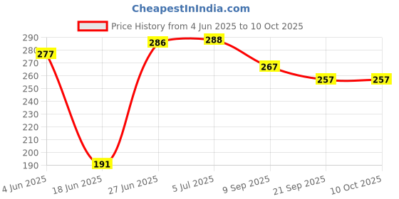 flipkart.com asati enterprises Sandwich Gas Toaster Regular 0 W Pop Up Toaster asati enterprises Price History Graph from 4 Jun 2025 to 9 Oct 2025