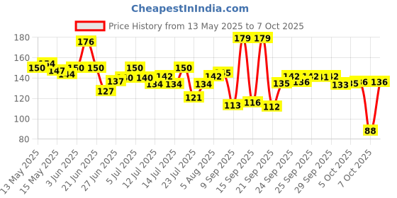 flipkart.com asb Artificial Grass Door Mat asb Price History Graph from 13 May 2025 to 6 Oct 2025