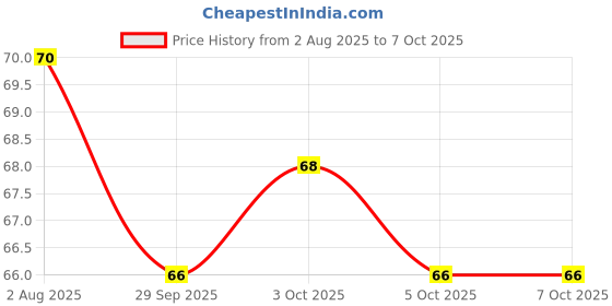 flipkart.com asb Artificial Grass Door Mat asb Price History Graph from 2 Aug 2025 to 5 Oct 2025