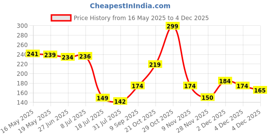 flipkart.com asb Cotton Door Mat asb Price History Graph from 16 May 2025 to 4 Dec 2025