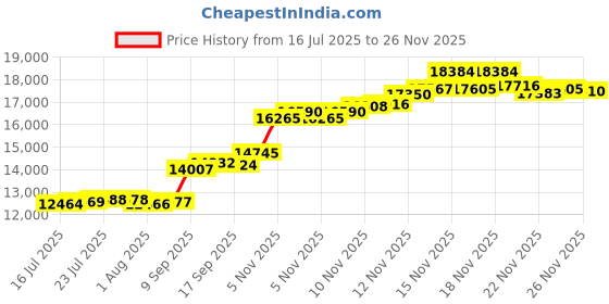 flipkart.com aspect bullion & refinery ASB100GMEXTCC999 S 999 100 g Silver Bar aspect bullion & refinery Price History Graph from 16 Jul 2025 to 26 Nov 2025