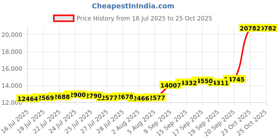 flipkart.com aspect bullion & refinery ASB100GMHB999 S 999 100 g Silver Bar aspect bullion & refinery Price History Graph from 16 Jul 2025 to 24 Oct 2025