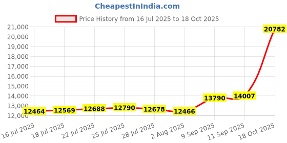 flipkart.com aspect bullion & refinery ASB100GMHB999C S 999 100 g Silver Bar aspect bullion & refinery Price History Graph from 16 Jul 2025 to 18 Oct 2025