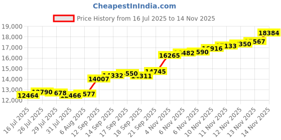 flipkart.com aspect bullion & refinery ASB100GMHB999D S 999 100 g Silver Bar aspect bullion & refinery Price History Graph from 16 Jul 2025 to 14 Nov 2025