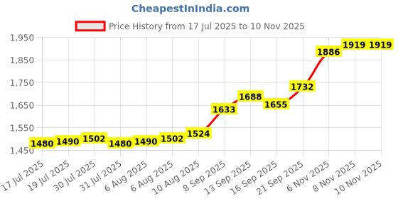 flipkart.com aspect bullion & refinery ASB10GMBIRTHDAY999 S 999 10 g Silver Bar aspect bullion & refinery Price History Graph from 17 Jul 2025 to 9 Nov 2025