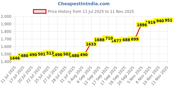 flipkart.com aspect bullion & refinery ASB10GMHB999 S 999 10 g Silver Bar aspect bullion & refinery Price History Graph from 11 Jul 2025 to 9 Nov 2025