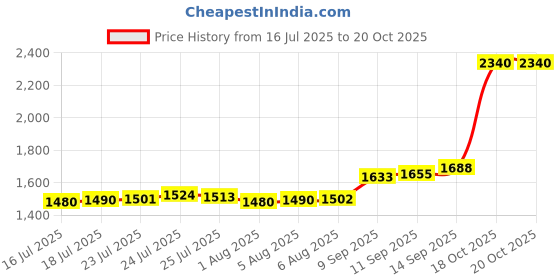 flipkart.com aspect bullion & refinery ASB10GMHB999D S 999 10 g Silver Bar aspect bullion & refinery Price History Graph from 16 Jul 2025 to 20 Oct 2025