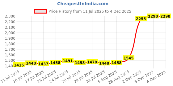 flipkart.com aspect bullion & refinery ASB10GMKALP999 S 999 10 g Silver Bar aspect bullion & refinery Price History Graph from 11 Jul 2025 to 3 Dec 2025