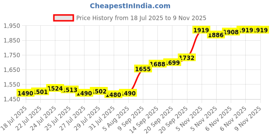 flipkart.com aspect bullion & refinery ASB10GMROSE999 S 999 10 g Silver Bar aspect bullion & refinery Price History Graph from 18 Jul 2025 to 9 Nov 2025