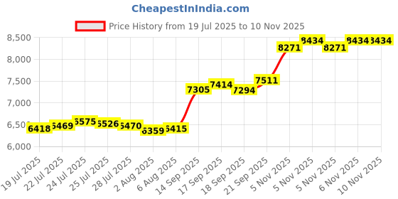 flipkart.com aspect bullion & refinery ASB50GMEXTCC999 S 999 50 g Silver Bar aspect bullion & refinery Price History Graph from 19 Jul 2025 to 9 Nov 2025