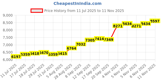 flipkart.com aspect bullion & refinery ASB50GMEXTDD999 S 999 50 g Silver Bar aspect bullion & refinery Price History Graph from 11 Jul 2025 to 10 Nov 2025