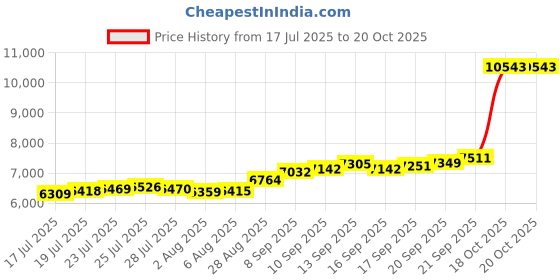 flipkart.com aspect bullion & refinery ASB50GMHB999B S 999 50 g Silver Bar aspect bullion & refinery Price History Graph from 17 Jul 2025 to 19 Oct 2025