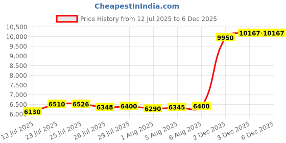 flipkart.com aspect bullion & refinery ASB50GMKALP999 S 999 50 g Silver Bar aspect bullion & refinery Price History Graph from 12 Jul 2025 to 3 Dec 2025