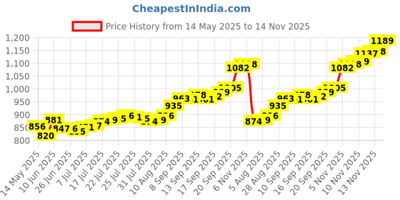 flipkart.com aspect bullion & refinery ASB5GMBIRTHDAY999 S 999 5 g Silver Bar aspect bullion & refinery Price History Graph from 14 May 2025 to 14 Nov 2025