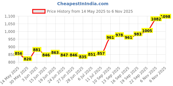 flipkart.com aspect bullion & refinery ASB5GMEXTCC999 S 999 5 g Silver Bar aspect bullion & refinery Price History Graph from 14 May 2025 to 6 Nov 2025