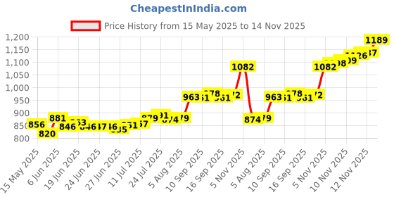 flipkart.com aspect bullion & refinery ASB5GMHB999B S 999 5 g Silver Bar aspect bullion & refinery Price History Graph from 15 May 2025 to 14 Nov 2025