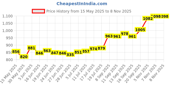 flipkart.com aspect bullion & refinery ASB5GMHB999C S 999 5 g Silver Bar aspect bullion & refinery Price History Graph from 15 May 2025 to 6 Nov 2025