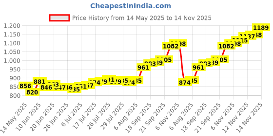 flipkart.com aspect bullion & refinery ASB5GMHB999D S 999 5 g Silver Bar aspect bullion & refinery Price History Graph from 14 May 2025 to 14 Nov 2025