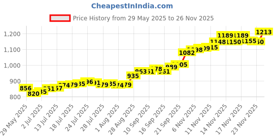 flipkart.com aspect bullion & refinery ASB5GMROSE999 S 999 5 g Silver Bar aspect bullion & refinery Price History Graph from 29 May 2025 to 26 Nov 2025