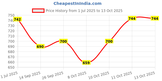 flipkart.com Asbah AF 1003 Relax Massager Massager Price History Graph from 1 Jul 2025 to 13 Oct 2025