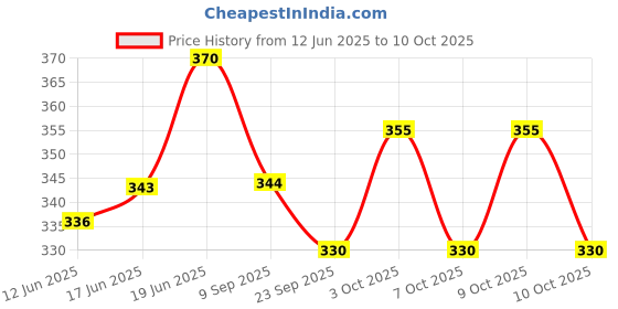 flipkart.com asc Combo Thigh and Elbow Guard - Match (Youth) (Age-11 to 16 yrs) Cricket Guard Combo asc Price History Graph from 12 Jun 2025 to 10 Oct 2025