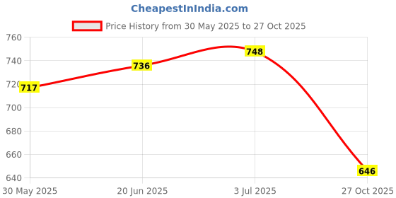 flipkart.com asc Elite Batting Gloves (Youth) (Age- 11 to 16 years) Batting Gloves asc Price History Graph from 30 May 2025 to 27 Oct 2025