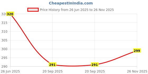 flipkart.com asc Kids Racquet set with three Plastic Shuttles Pink Strung Badminton Racquet asc Price History Graph from 26 Jun 2025 to 26 Nov 2025