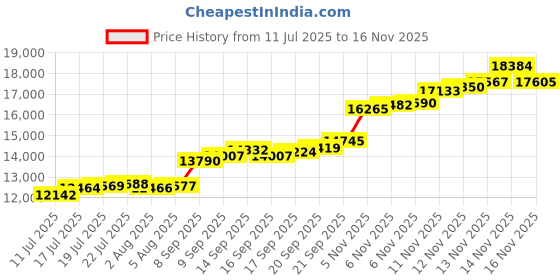 flipkart.com aspect bullion & refinery ASC100GMHB999C S 999 100 g Silver Coin aspect bullion & refinery Price History Graph from 11 Jul 2025 to 16 Nov 2025