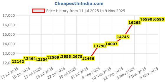 flipkart.com aspect bullion & refinery ASC100GMHB999E S 999 100 g Silver Coin aspect bullion & refinery Price History Graph from 11 Jul 2025 to 6 Nov 2025