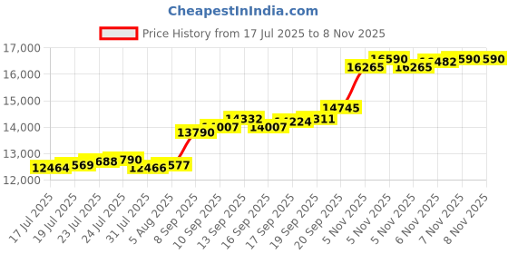 flipkart.com aspect bullion & refinery ASC100GMHB999F S 999 100 g Silver Coin aspect bullion & refinery Price History Graph from 17 Jul 2025 to 7 Nov 2025