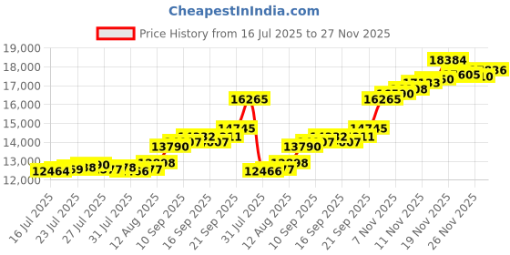 flipkart.com aspect bullion & refinery ASC100GMINV999 S 999 100 g Silver Coin aspect bullion & refinery Price History Graph from 16 Jul 2025 to 26 Nov 2025