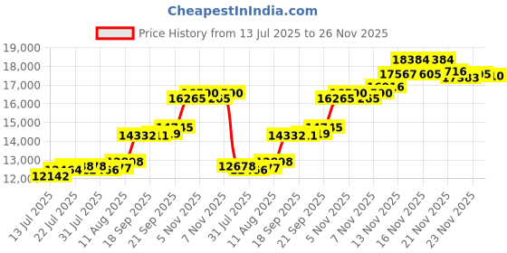 flipkart.com aspect bullion & refinery ASC100GMRAKSHA999 S 999 100 g Silver Coin aspect bullion & refinery Price History Graph from 13 Jul 2025 to 26 Nov 2025
