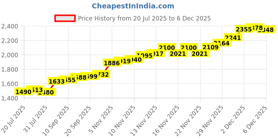 flipkart.com aspect bullion & refinery ASC10GMEXTAA999 S 999 10 g Silver Coin aspect bullion & refinery Price History Graph from 20 Jul 2025 to 3 Dec 2025
