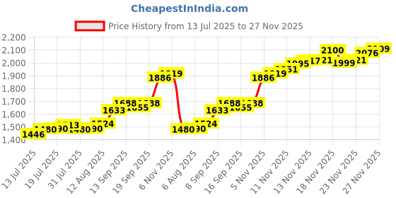 flipkart.com aspect bullion & refinery ASC10GMEXTCC999 S 999 10 g Silver Coin aspect bullion & refinery Price History Graph from 13 Jul 2025 to 26 Nov 2025