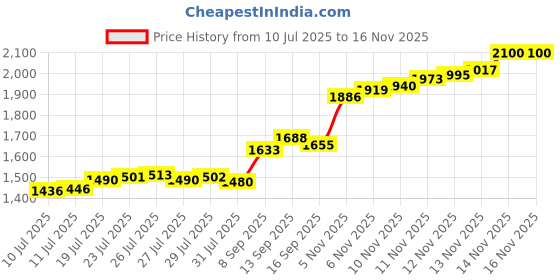 flipkart.com aspect bullion & refinery ASC10GMHB999C S 995 10 g Silver Coin aspect bullion & refinery Price History Graph from 10 Jul 2025 to 15 Nov 2025