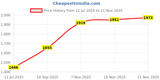 flipkart.com aspect bullion & refinery ASC10GMHB999E S 999 10 g Silver Coin aspect bullion & refinery Price History Graph from 11 Jul 2025 to 9 Nov 2025