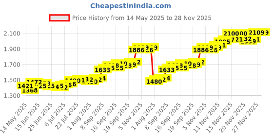 flipkart.com aspect bullion & refinery ASC10GMHB999F S 999 10 g Silver Coin aspect bullion & refinery Price History Graph from 14 May 2025 to 28 Nov 2025