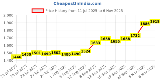 flipkart.com aspect bullion & refinery ASC10GMTHAU999 S 999 10 g Silver Coin aspect bullion & refinery Price History Graph from 11 Jul 2025 to 6 Nov 2025