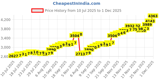 flipkart.com aspect bullion & refinery ASC20GMEXTEE999 S 999 20 g Silver Coin aspect bullion & refinery Price History Graph from 10 Jul 2025 to 1 Dec 2025
