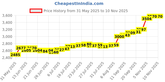 flipkart.com aspect bullion & refinery ASC20GMRAKSHA999 S 999 20 g Silver Coin aspect bullion & refinery Price History Graph from 31 May 2025 to 9 Nov 2025