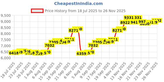 flipkart.com aspect bullion & refinery ASC50GMEXTEE999 S 999 50 g Silver Coin aspect bullion & refinery Price History Graph from 18 Jul 2025 to 25 Nov 2025