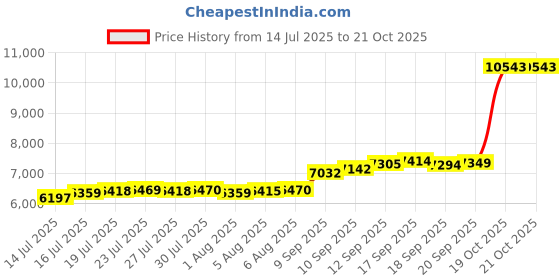 flipkart.com aspect bullion & refinery ASC50GMHB999C S 999 50 g Silver Coin aspect bullion & refinery Price History Graph from 14 Jul 2025 to 20 Oct 2025