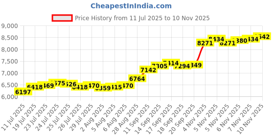 flipkart.com aspect bullion & refinery ASC50GMHB999D S 999 50 g Silver Coin aspect bullion & refinery Price History Graph from 11 Jul 2025 to 9 Nov 2025